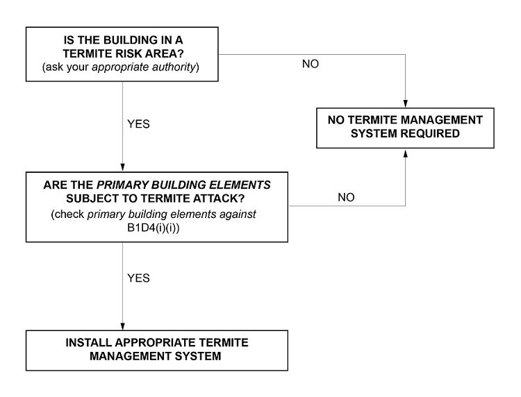 Flow chart for identifying if a termite management system is required.