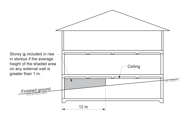 Figure C2D3a:     Section showing storey below ground level included in rise in storeys 