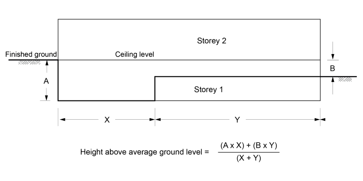 Figure C2D3c: Determining the height above average level of the ground