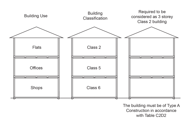 Figure C2D4a: Method of determining the type of construction required for multi-classified buildings