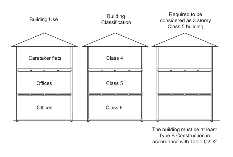 Figure C2D4b: Multi-classified building for above example