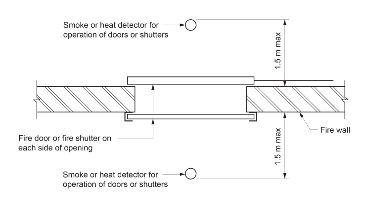 Figure C4D6: Plan illustrating automatic fire doors or automatic fire shutters installed in an opening in a fire wall in accordance with C4D6