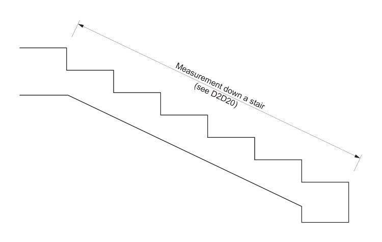 Figure D2D14b: Method of measuring travel distance down a stairway