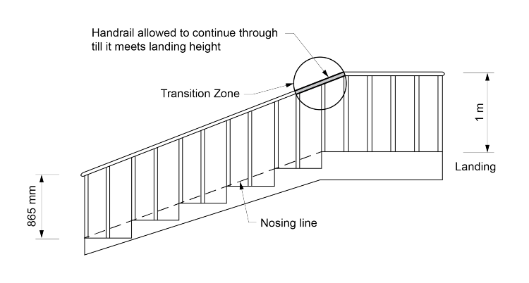 Figure D3D22b: Illustration of handrails complying with D3D22 which form part of a barrier