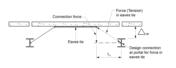 Forces in eaves tie.