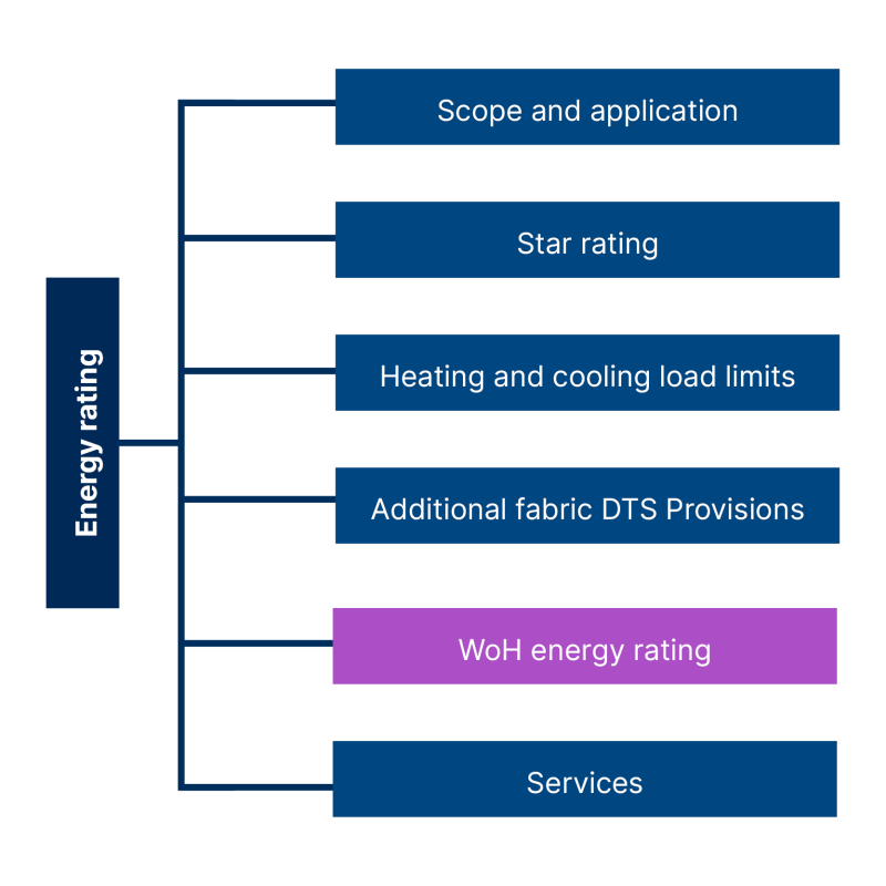 Graphic showing compliance option one - energy rating